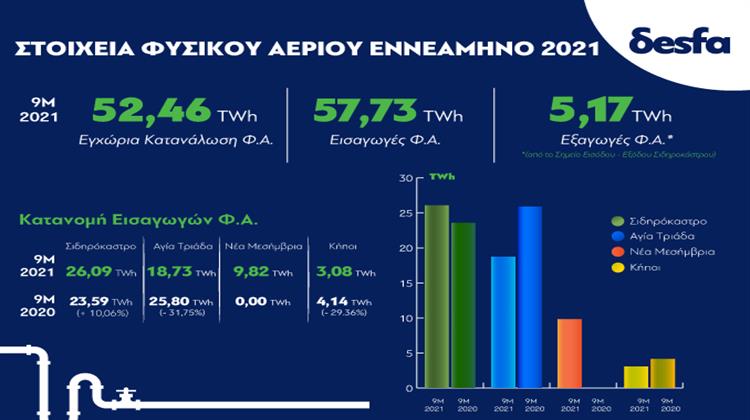 Συνεχίζεται η Ανοδική Πορεία της Κατανάλωσης Φυσικού Αερίου σύμφωνα με τα Στοιχεία του ΔΕΣΦΑ στο 9μηνο